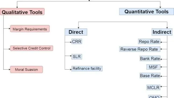 Monetary Policy Types and Instruments