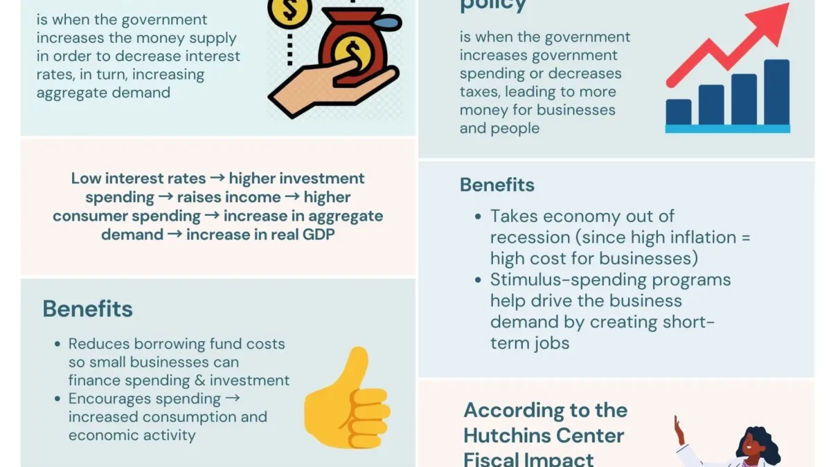 Fiscal Policy vs Monetary Policy