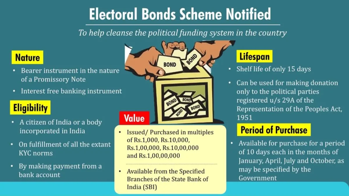 Electoral Bonds Scheme: A Landmark Verdict by the Supreme Court of India