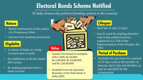 Electoral Bonds Scheme: A Landmark Verdict by the Supreme Court of India