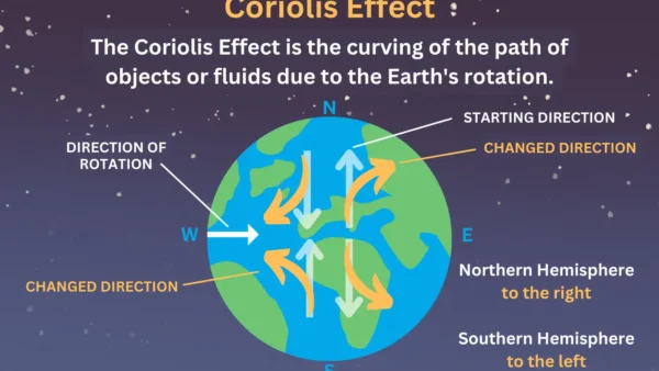 Coriolis force increases with increase in wind velocity