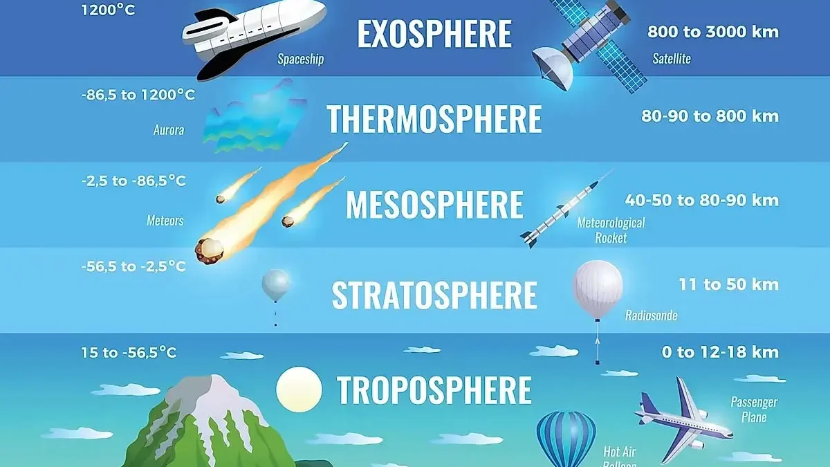 CSE 2024 GS 1 Q2 – Thickness of the troposphere at the equator is much greater as compared to poles