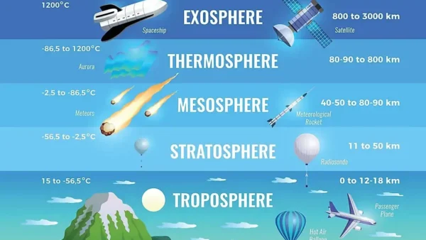 CSE 2024 GS 1 Q2 – Thickness of the troposphere at the equator is much greater as compared to poles