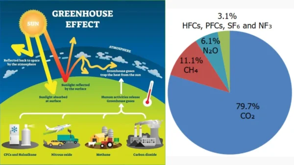 Key 6 Greenhouse Gases?