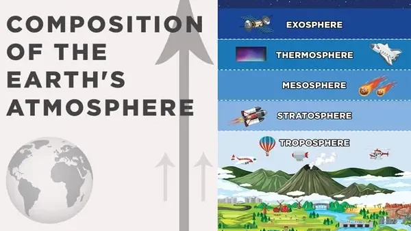 Structure of Atmosphere